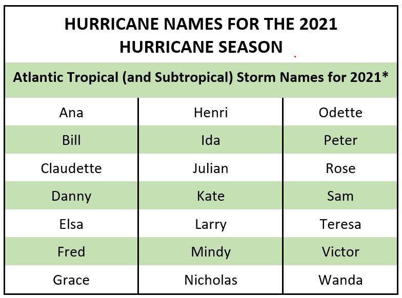 2021 Atlantic Tropical Hurricane names